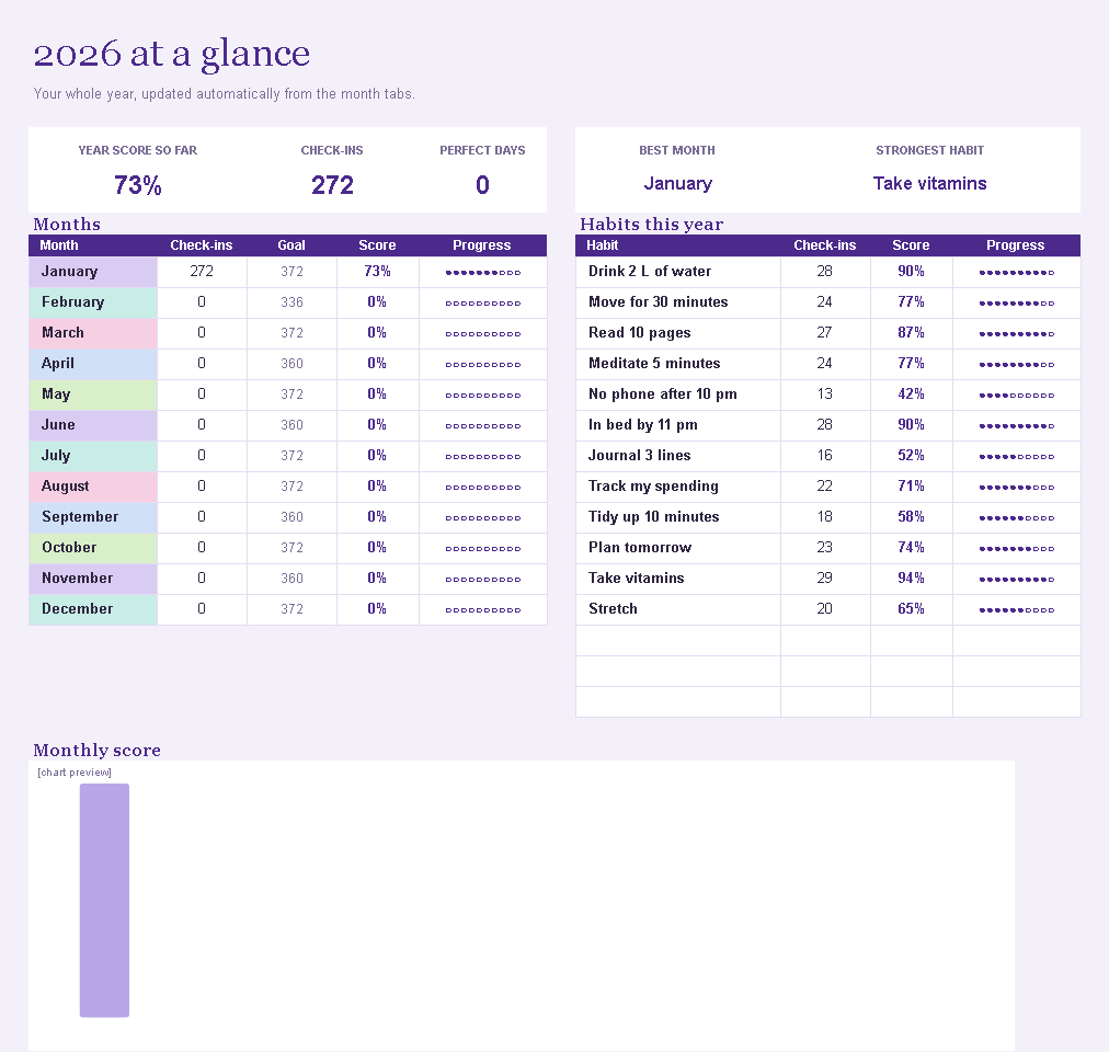 Year dashboard: best month, best category and total habits completed